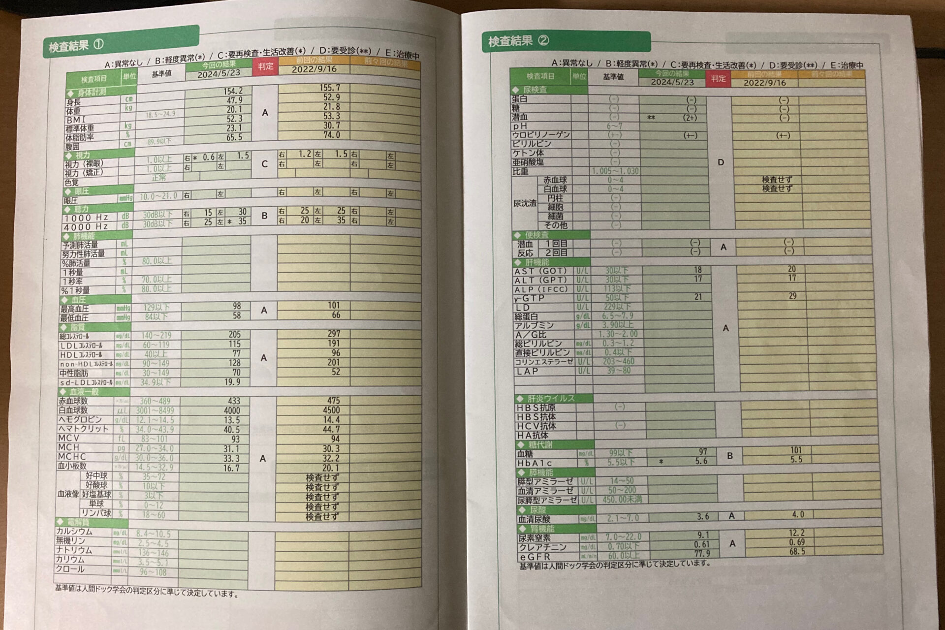 50代から検診で引っかかる、食習慣の改善と体重減少で回復？！自己管理意識が今後も必要と感じる